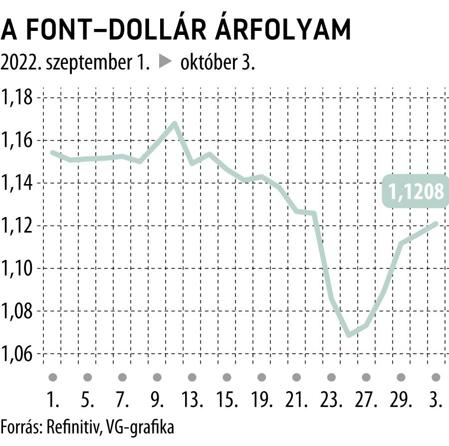A font–dollár árfolyam
