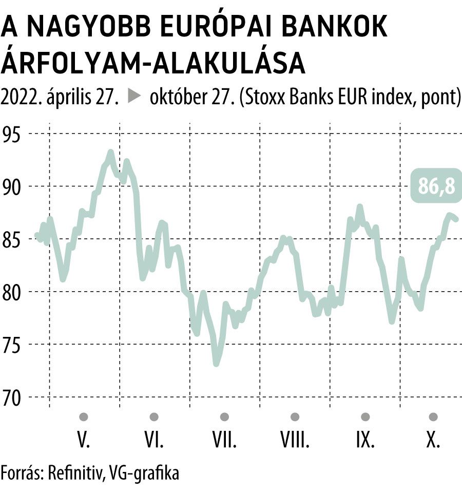 A nagyobb európai bankok árfolyam-alakulása
