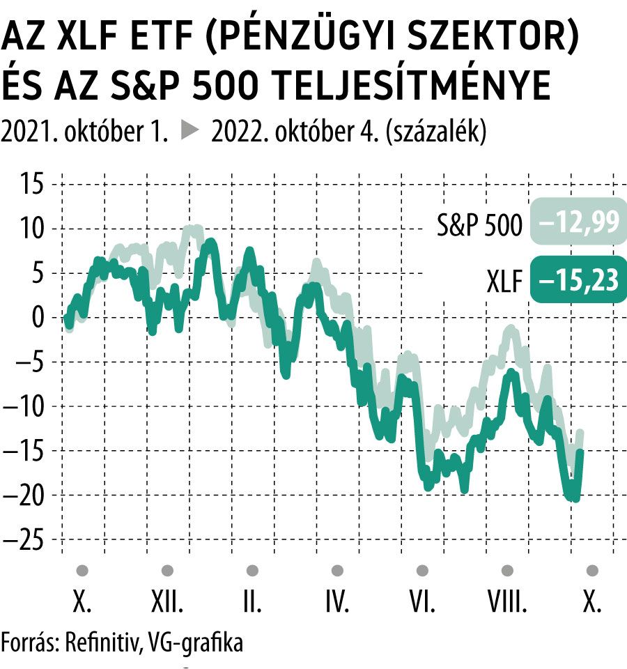 Az XLF ETF (pénzügyi szektor) és az S&P 500 teljesítménye
