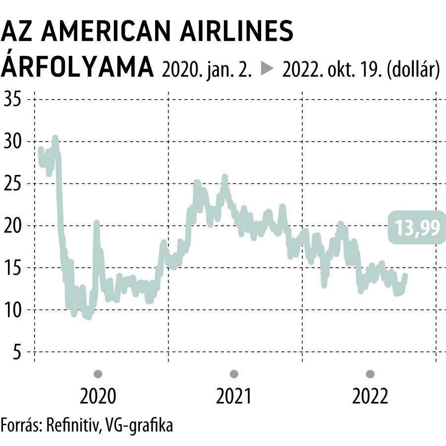 Az American Airlines árfolyama
