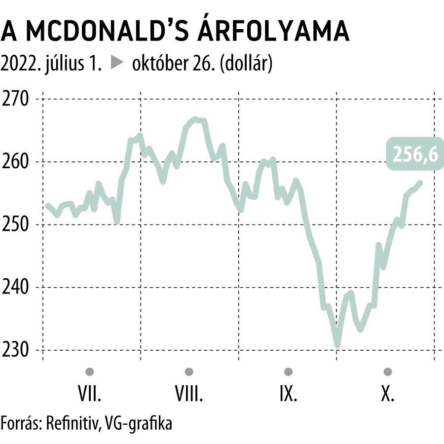 A McDonald's árfolyama
