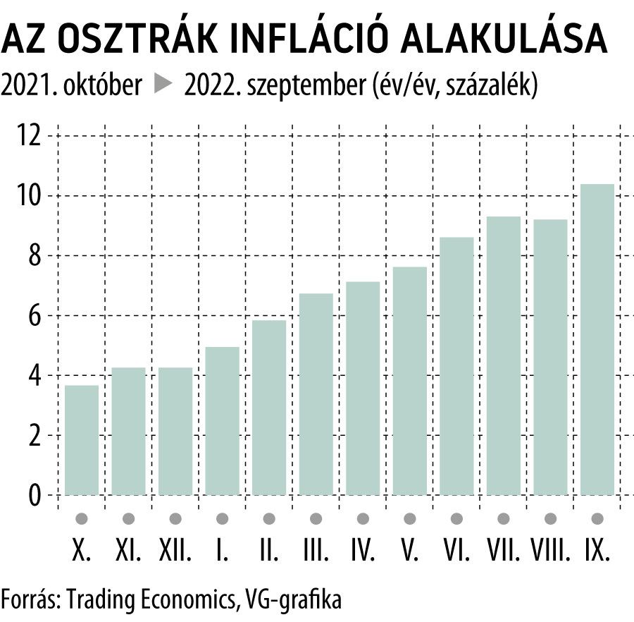 Az osztrák infláció alakulása
