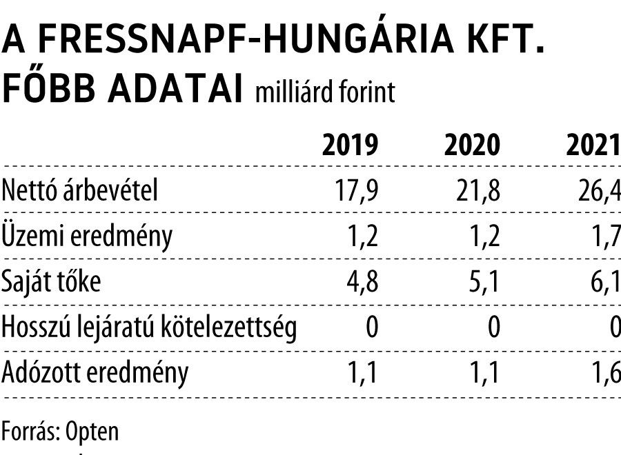 A Fressnapf-Hungária Kft. főbb adatai

