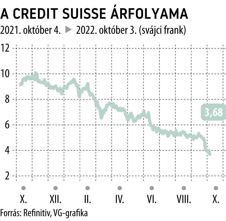 A Credit Suisse árfolyama
