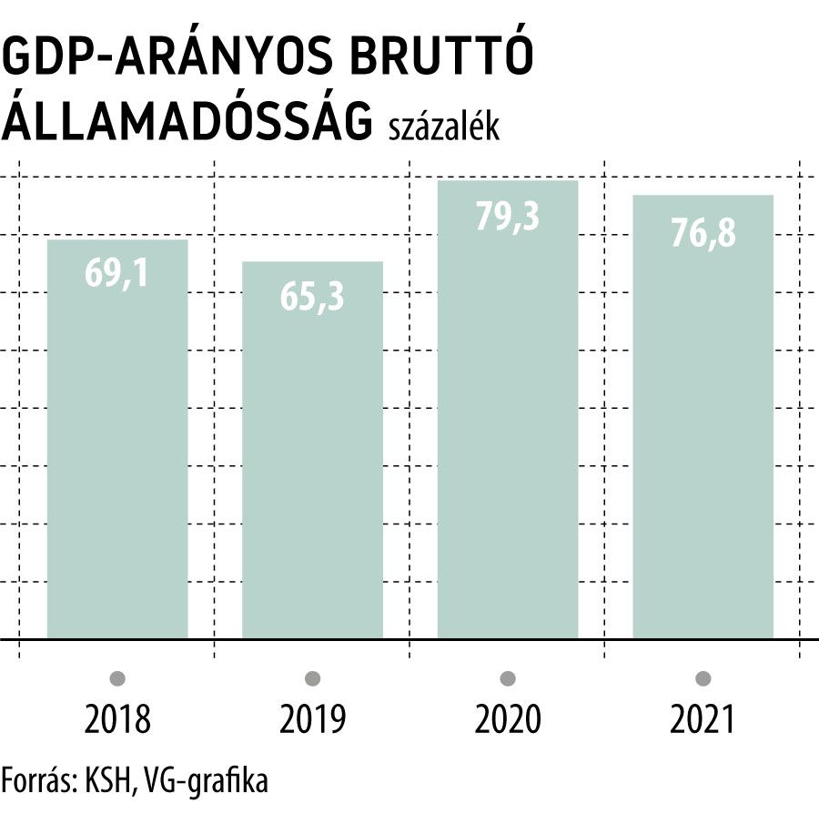 GDP-arányos bruttó államadósság
