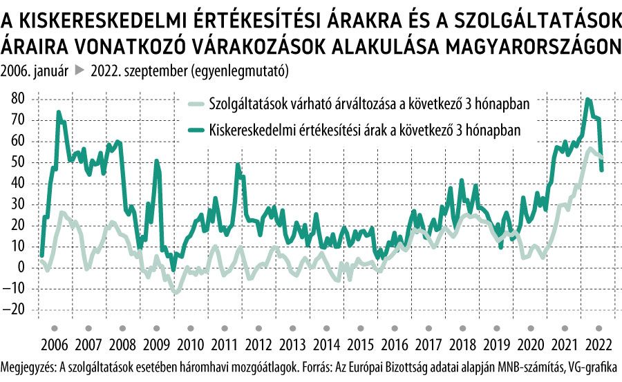 A kiskereskedelmi értékesítési árakra és a szolgáltatások áraira vonatkozó várakozások alakulása magyarországon
