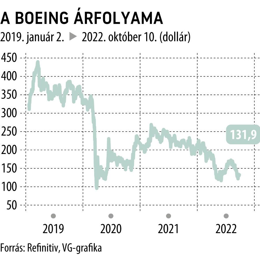 A Boeing árfolyama
