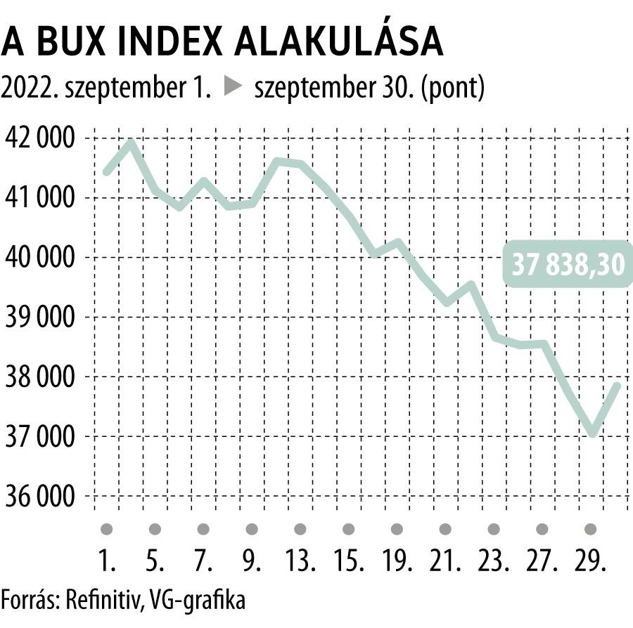 A BUX index alakulása
