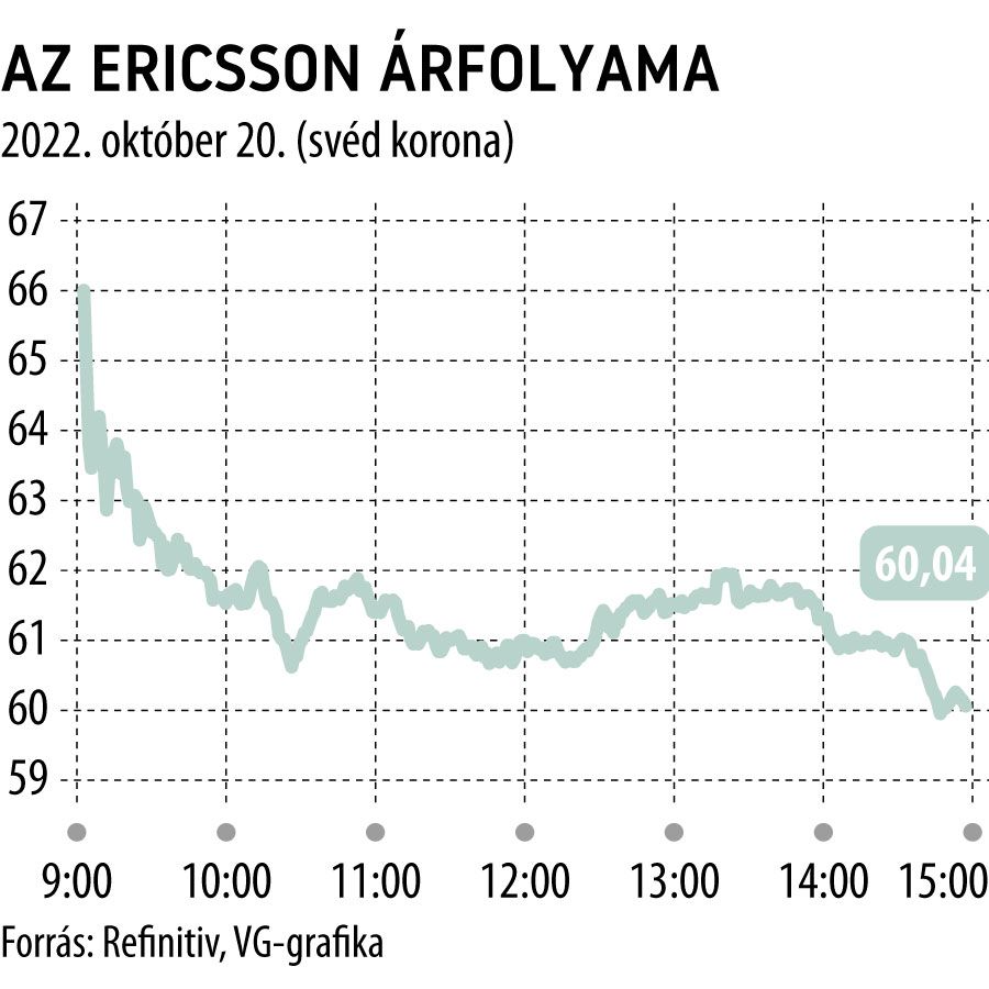 Az Ericsson árfolyama
