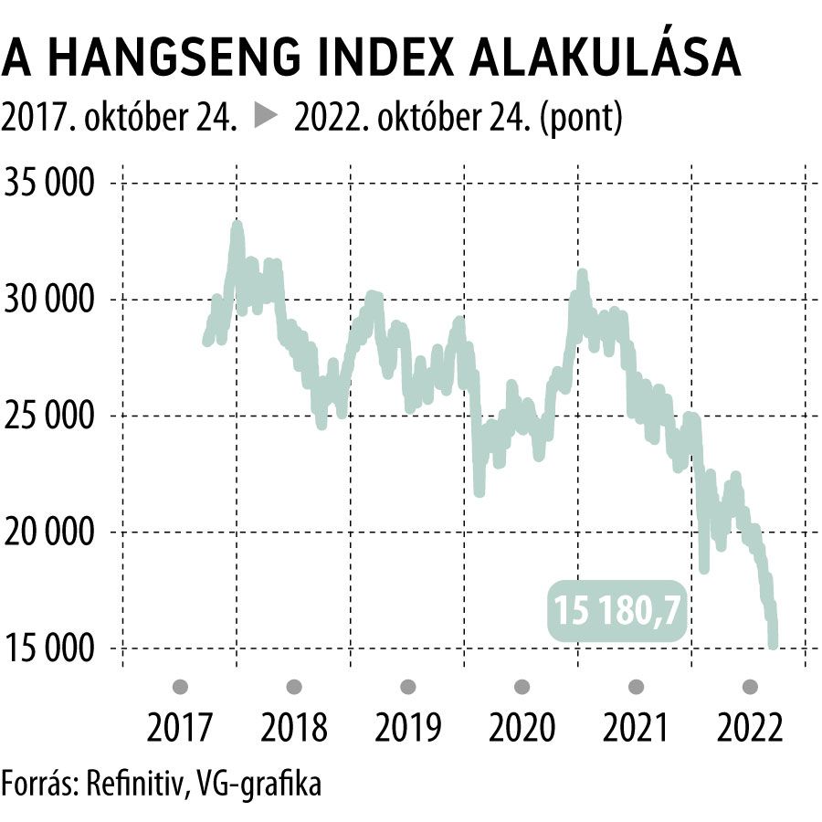 A Hangseng index alakulása
