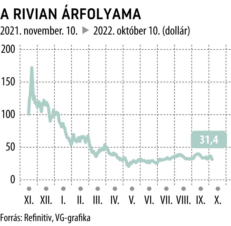 A Rivian árfolyama