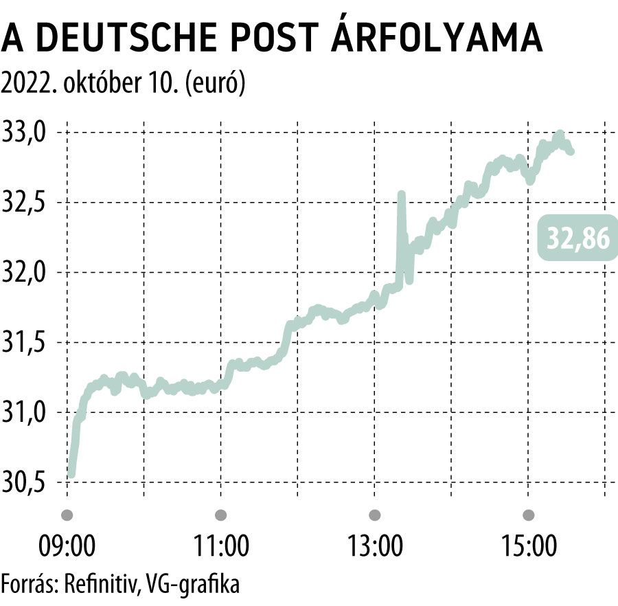 A Deutsche Post árfolyama
