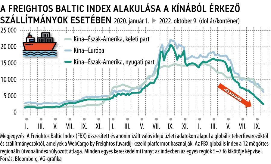 A Freightos Baltic index alakulása a kínából érkező szállítmányok esetében
