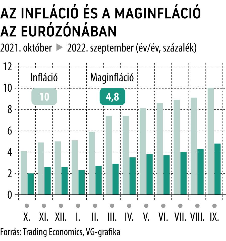Az infláció és a maginfláció az eurózónában
