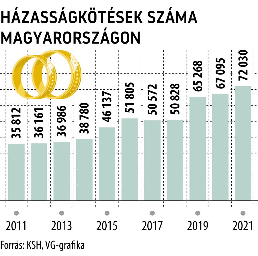 Házasságkötések száma Magyarországon
