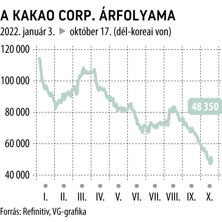 A Kakao Corp. árfolyama
