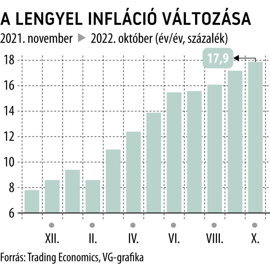 A lengyel infláció változása
