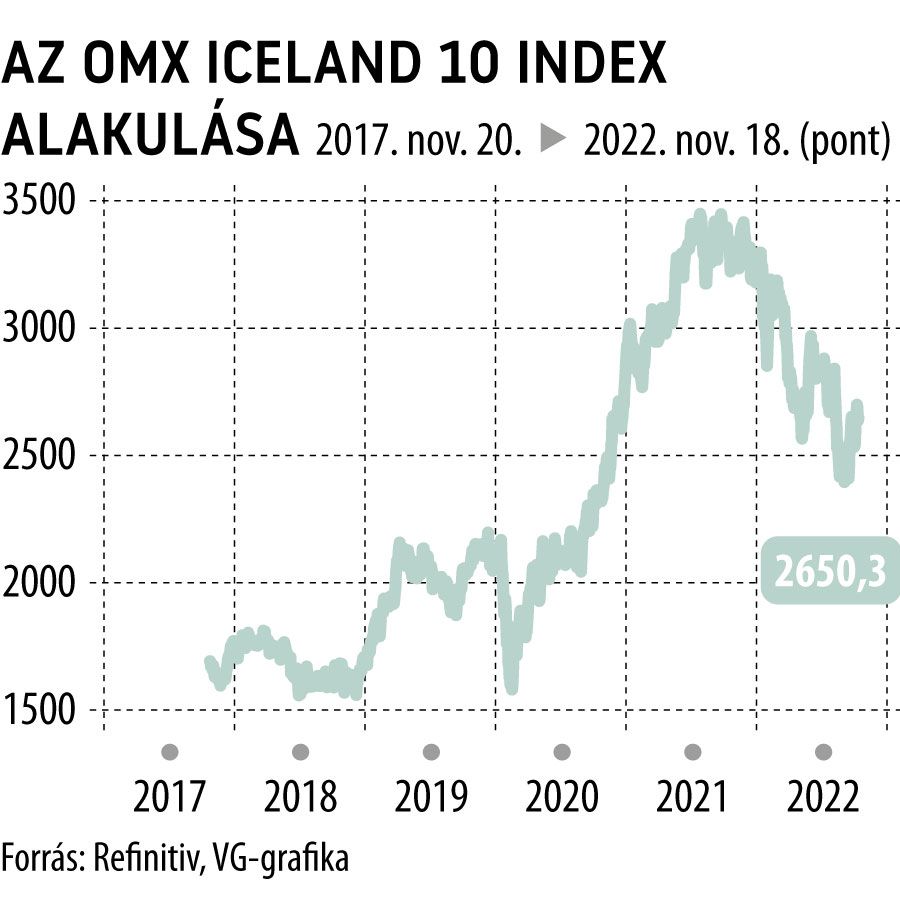 Az OMX Iceland 10 index alakulása
