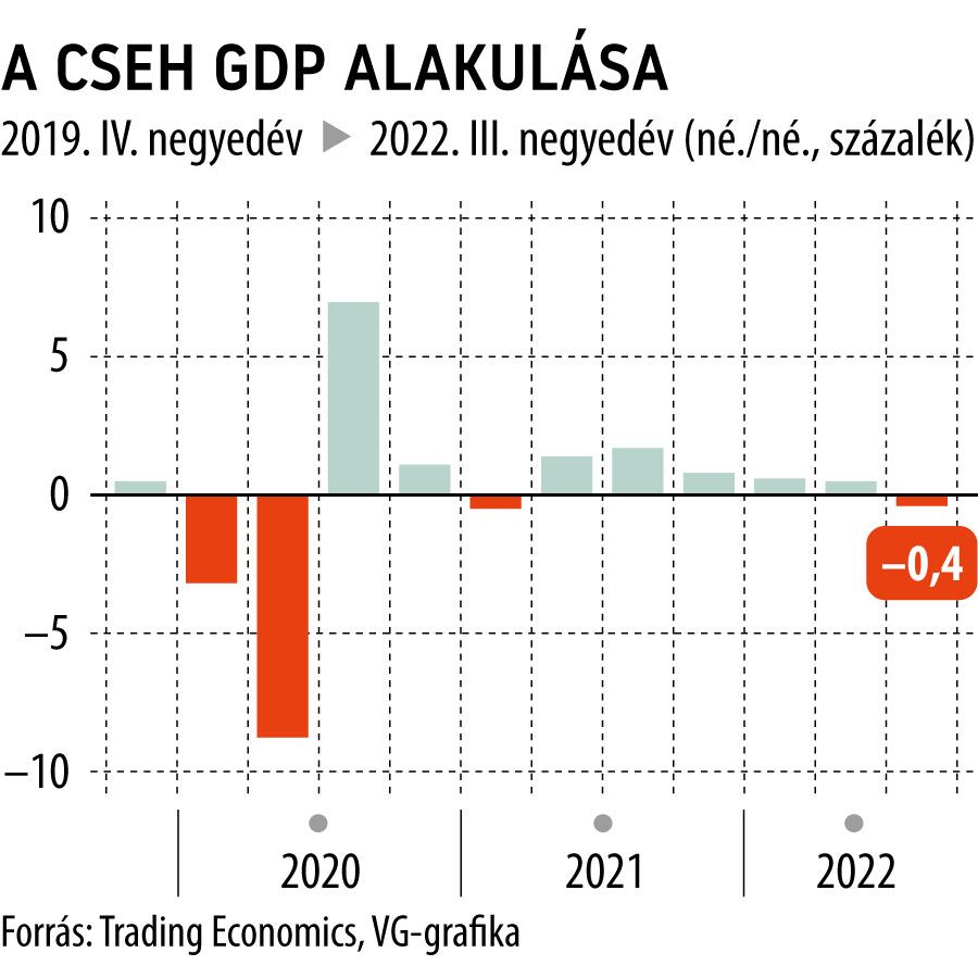 A cseh GDP alakulása
