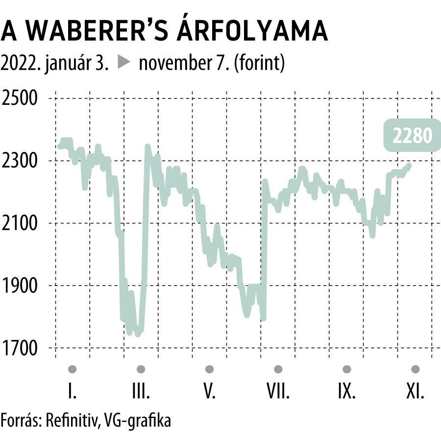 A Waberer's árfolyama
