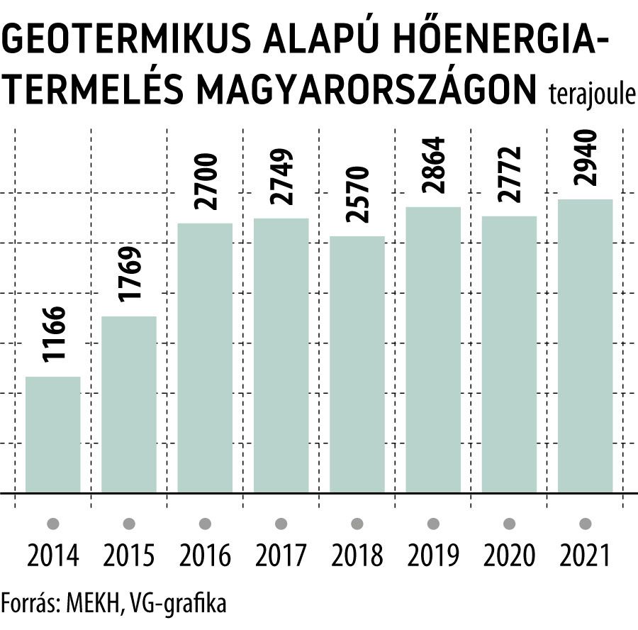 Geotermikus alapú hőenergiatermelés Magyarországon
