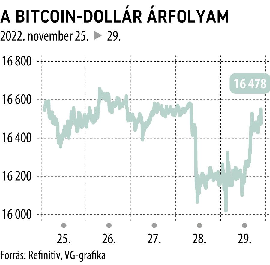 A Bitcoin-dollár árfolyam
