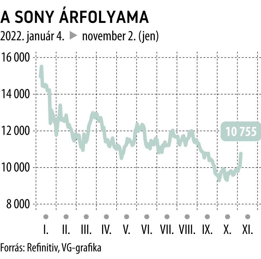 A Sony árfolyama
