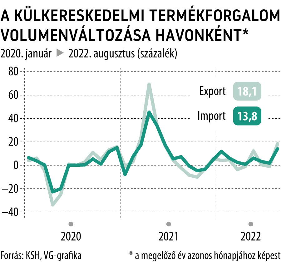 A külkereskedelmi termékforgalom volumenváltozása havonként
