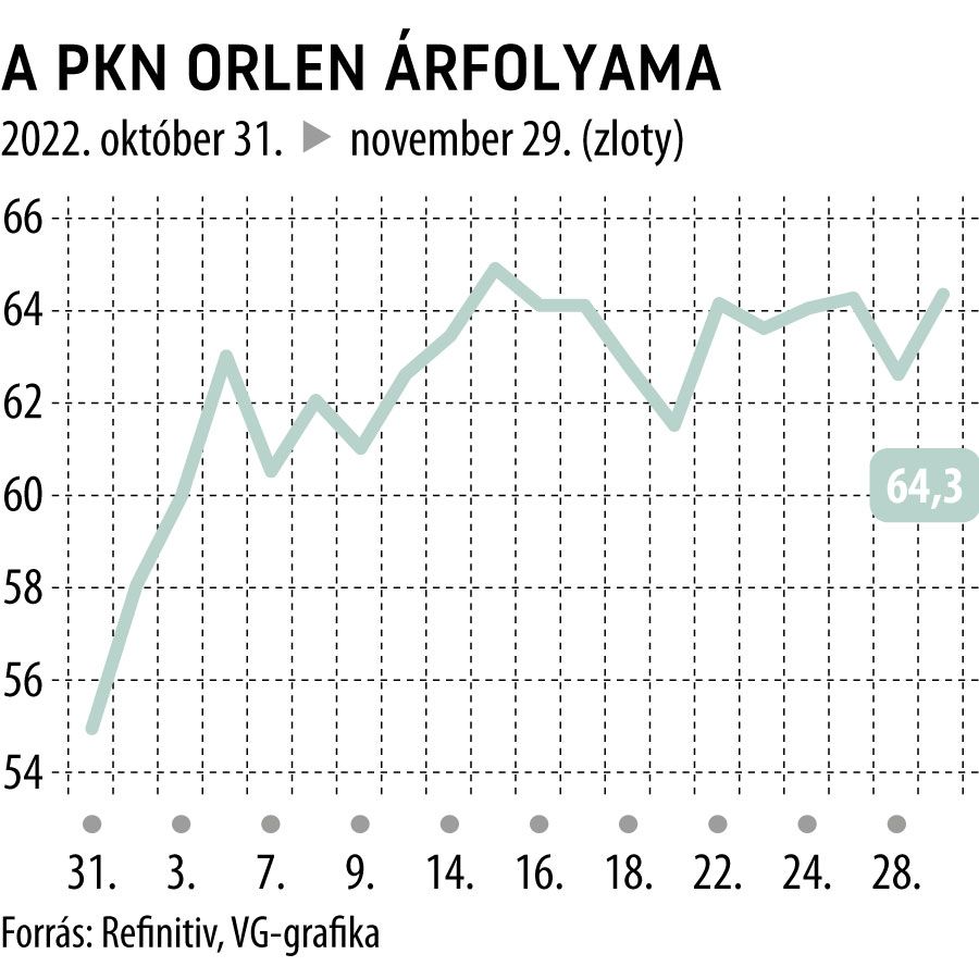 A PKN Orlen árfolyama
