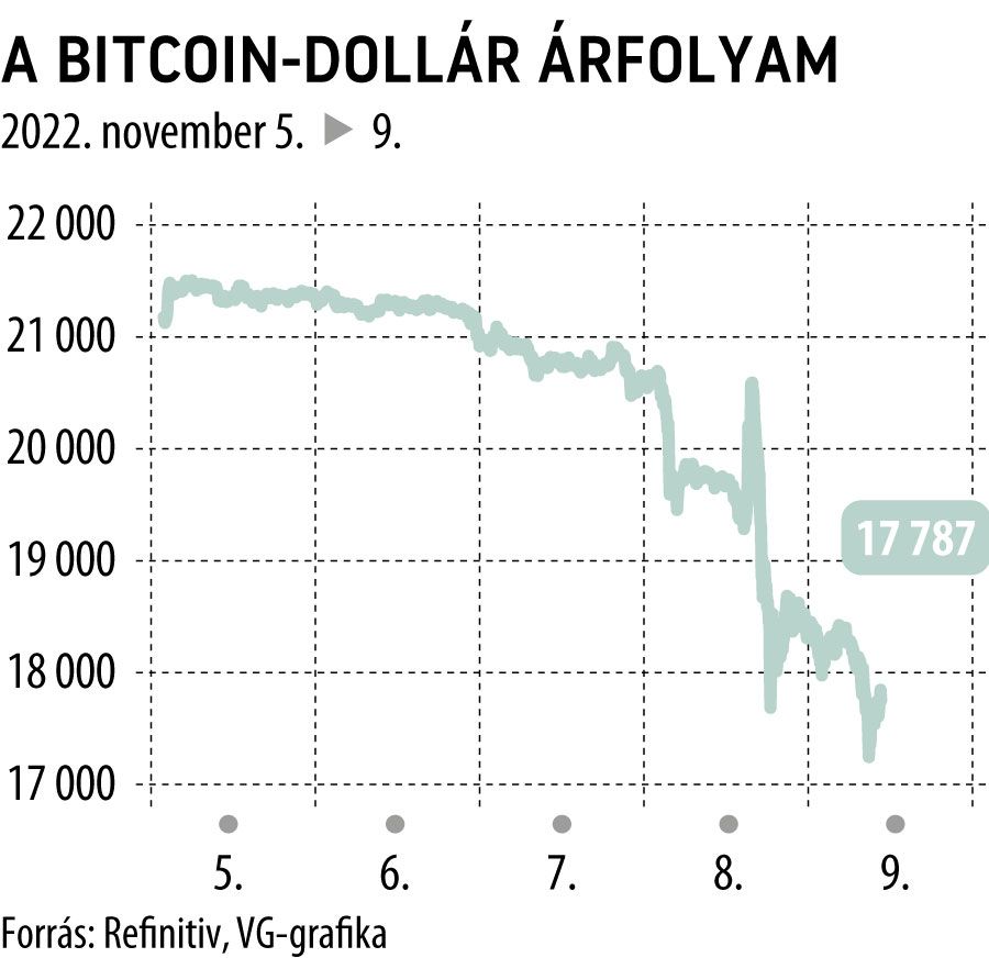 A Bitcoin-dollár árfolyam
