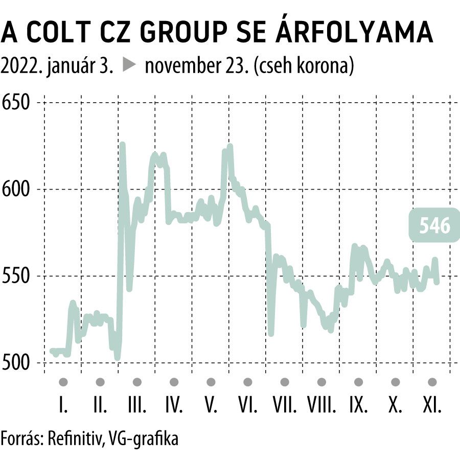 A Col CZ Group SE árfolyama
