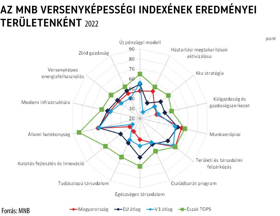 Az MNB Versenyképességi Indexének eredményei területenként