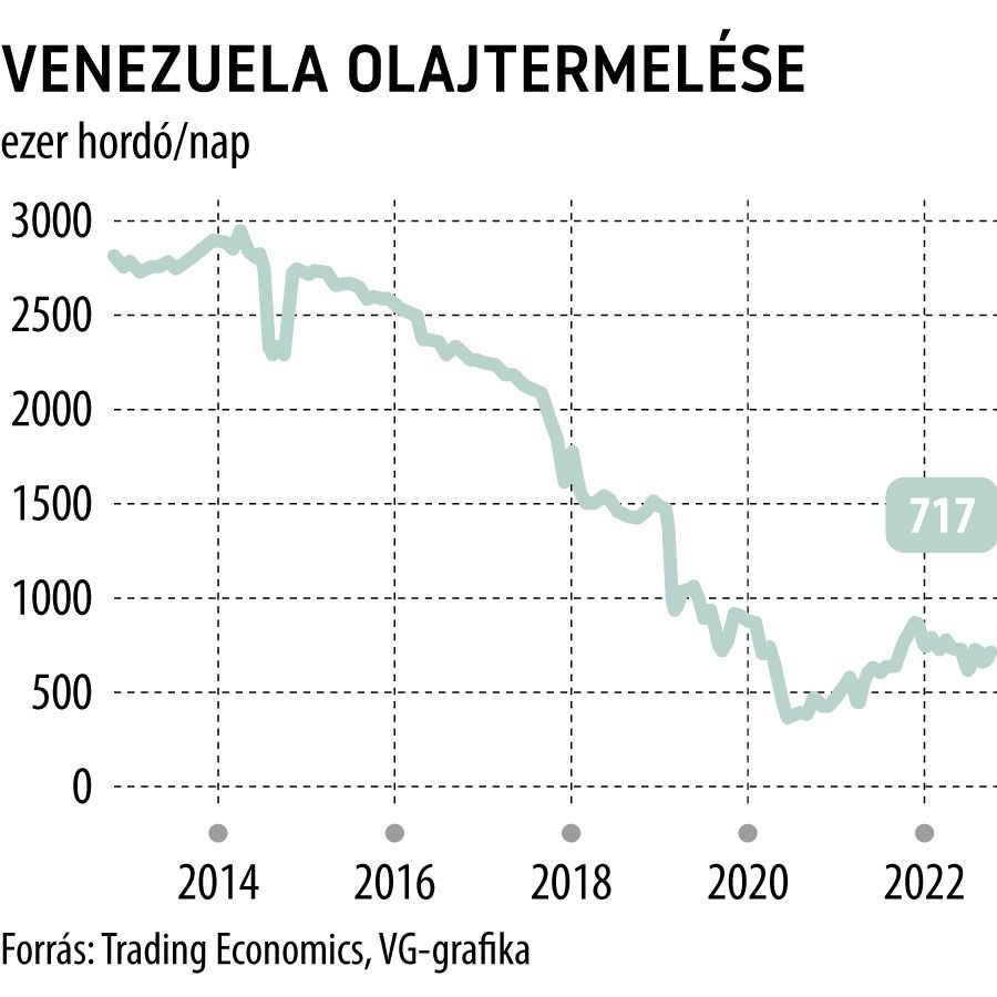 Venezuela olajtermelése
