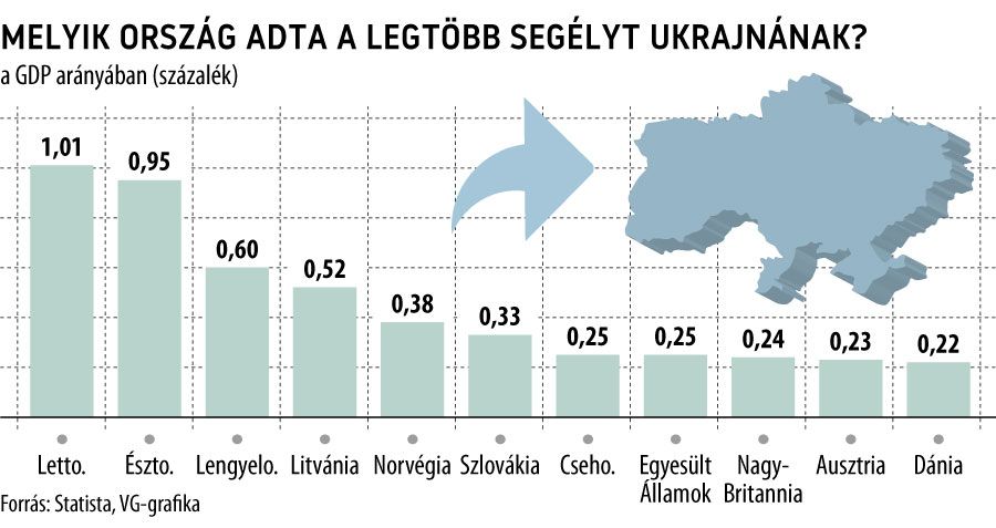 Melyik ország adta a legtöbb segélyt Ukrajnának?
