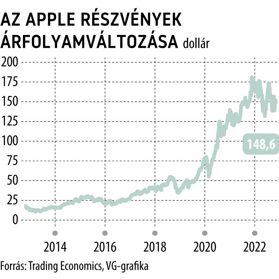 Az Apple részvények árfolyamváltozása
