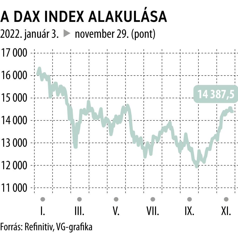 A DAX index alakulása
