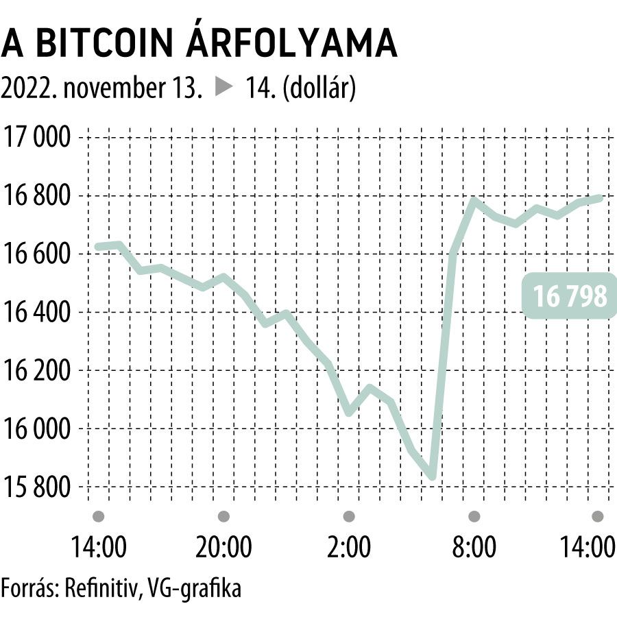 A Bitcoin árfolyama

