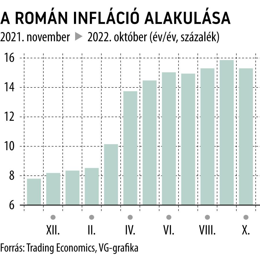 A román infláció alakulása
