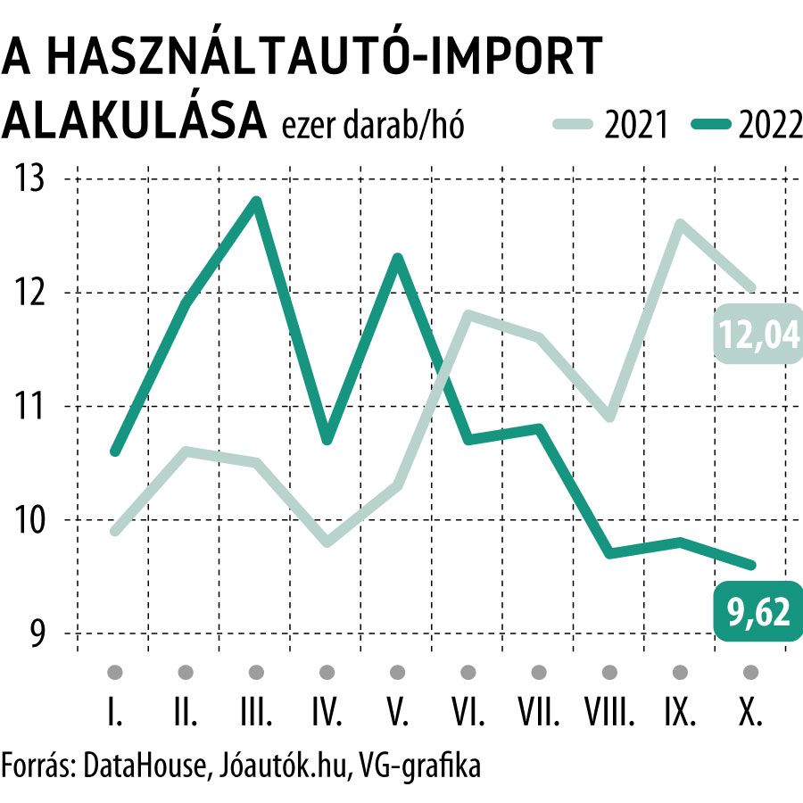 A használtautó-import alakulása
