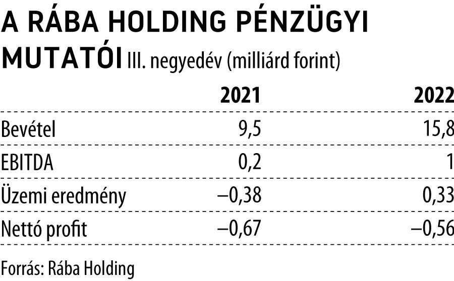 A Rába Holding pénzügyi mutatói
