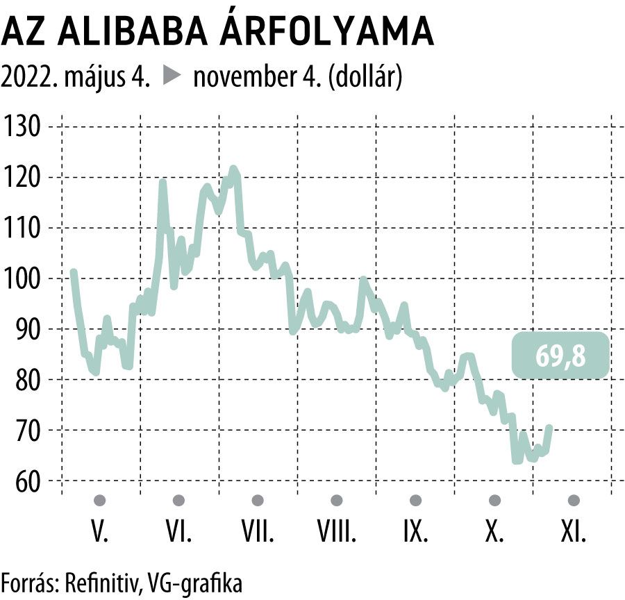 az alibaba árfolyama