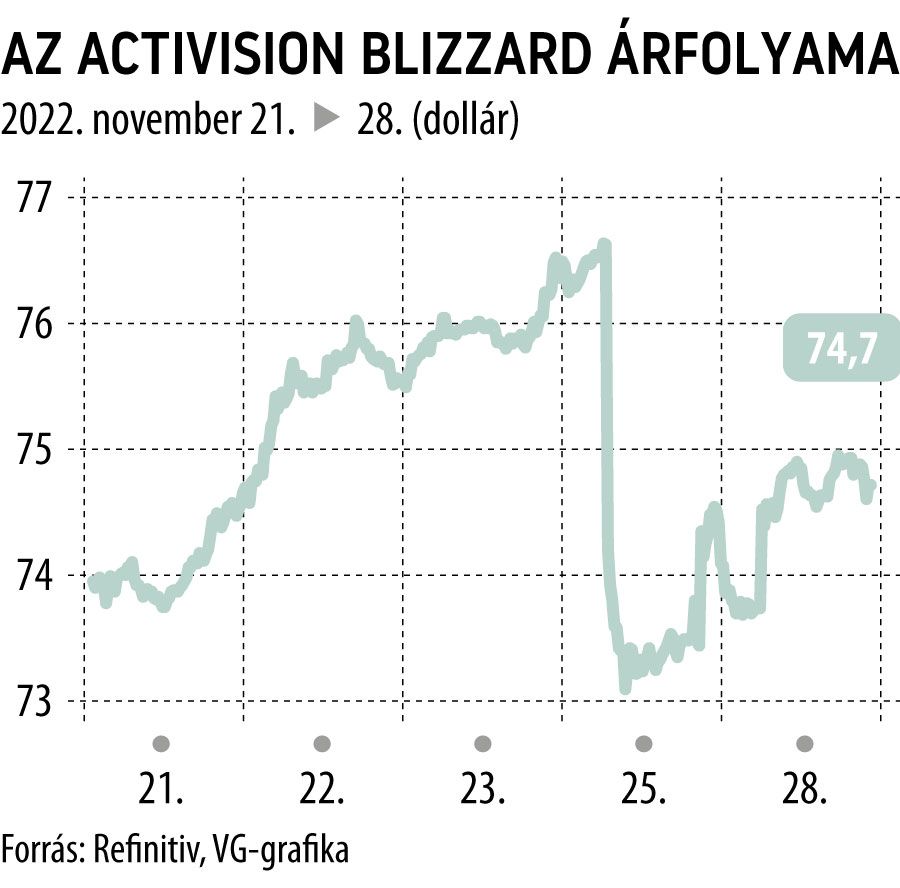 Az Activision Blizzard árfolyama

