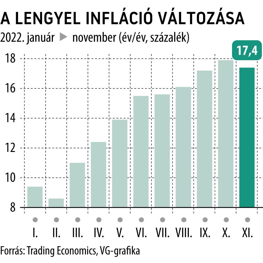 A lengyel infláció változása
