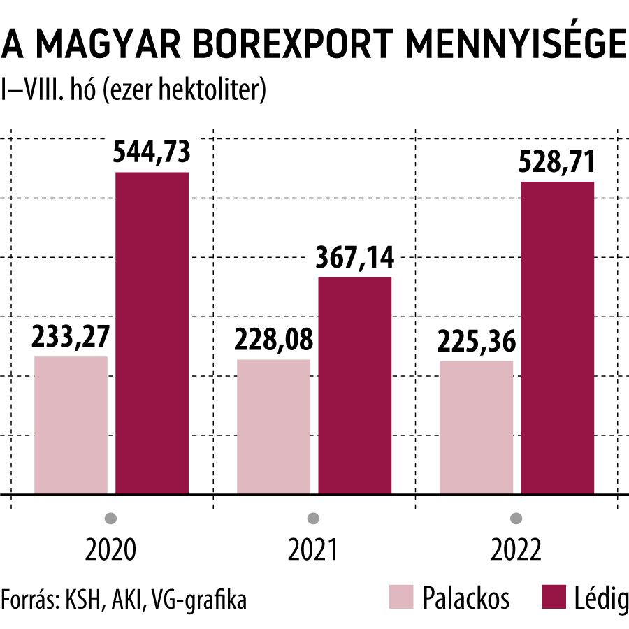 A magyar borexport mennyisége

