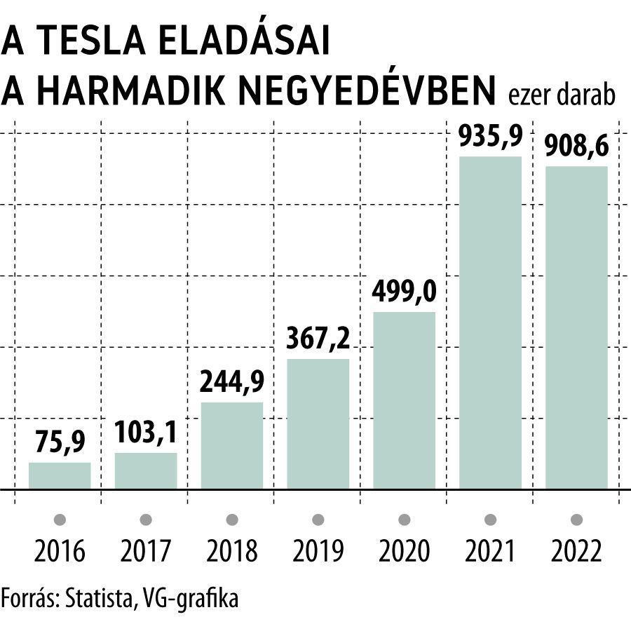 A Tesla eladásai a harmadik negyedévben
