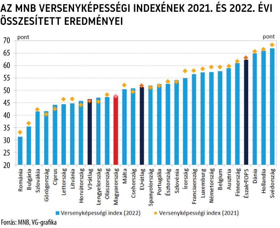 Az MNB Versenyképességi Indexének 2021. és 2022. évi összesített eredményei
