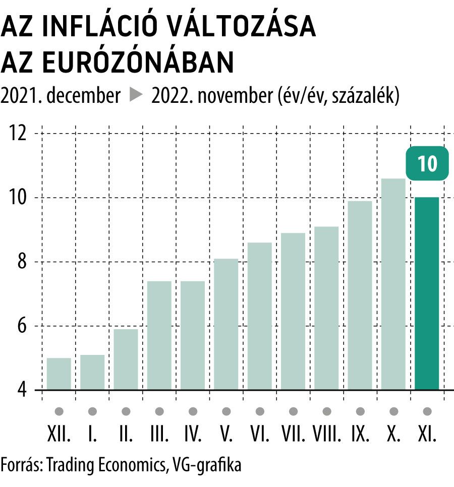 Az infláció változása az Eurózónában

