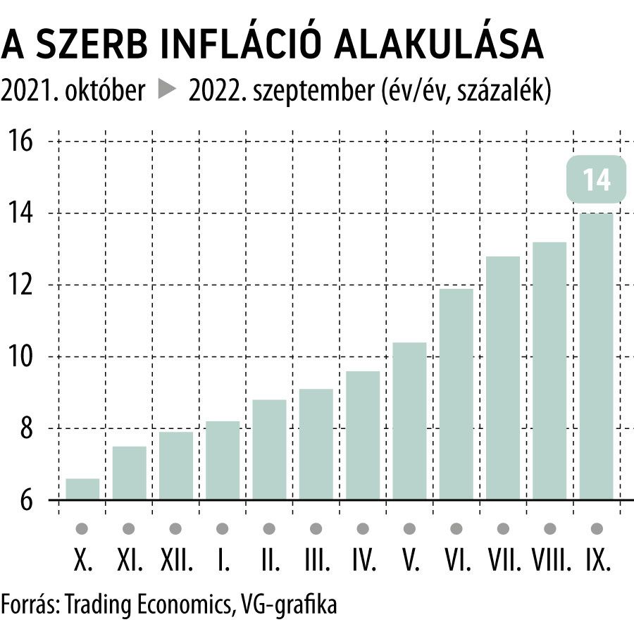 A szerb infláció alakulása
