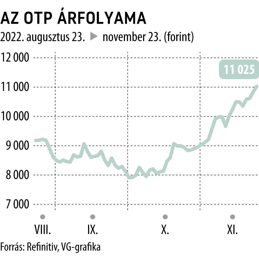 Az OTP árfolyama
