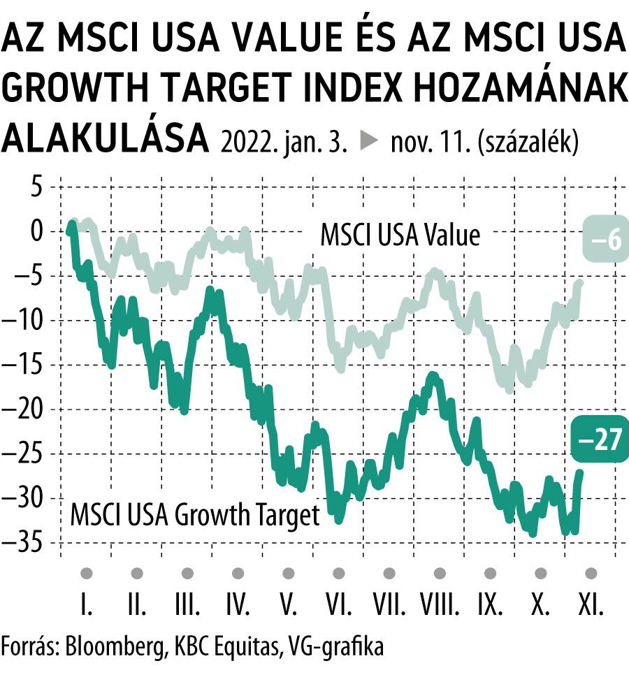 A MSCI USA Target és az MSCI USA Growth Target index hozamának alakulása
